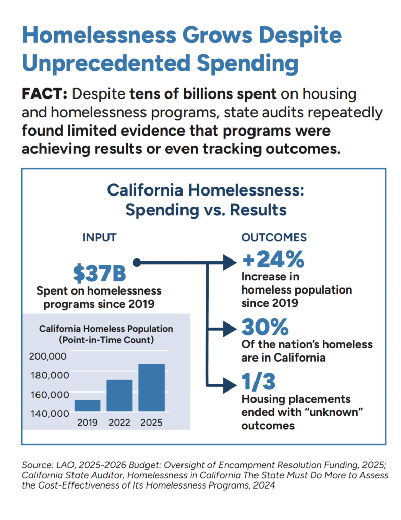mahan spending plan homelessness graph
